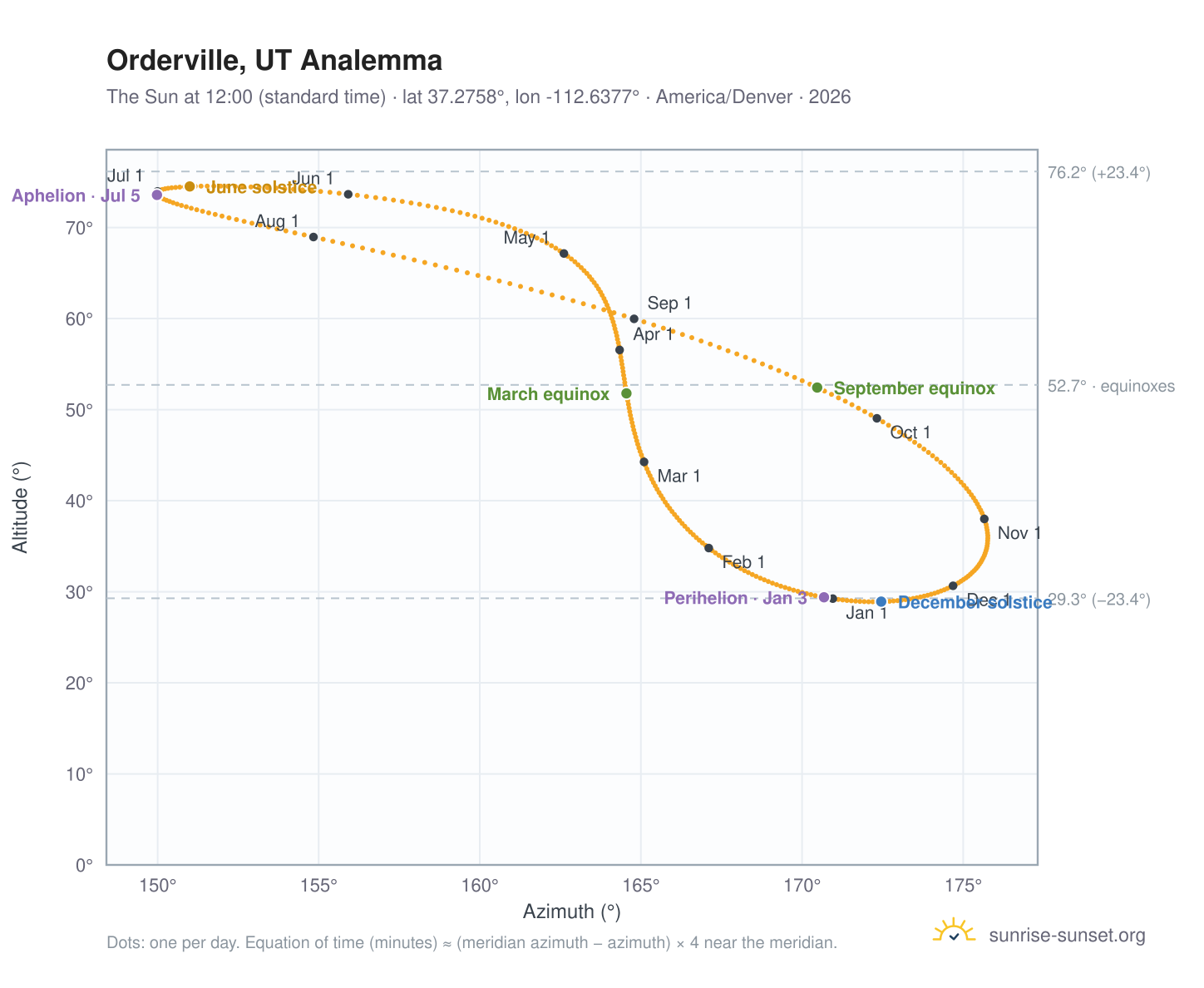Orderville, UT analemma chart: the Sun at 12:00 (standard time) through the year