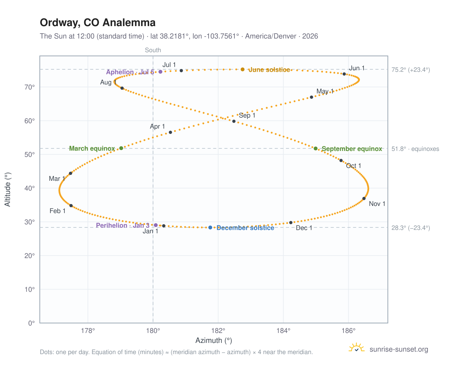 Ordway, CO analemma chart: the Sun at 12:00 (standard time) through the year