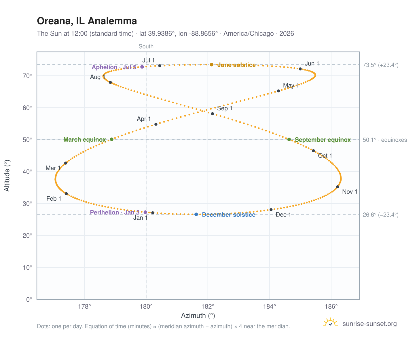 Oreana, IL analemma chart: the Sun at 12:00 (standard time) through the year