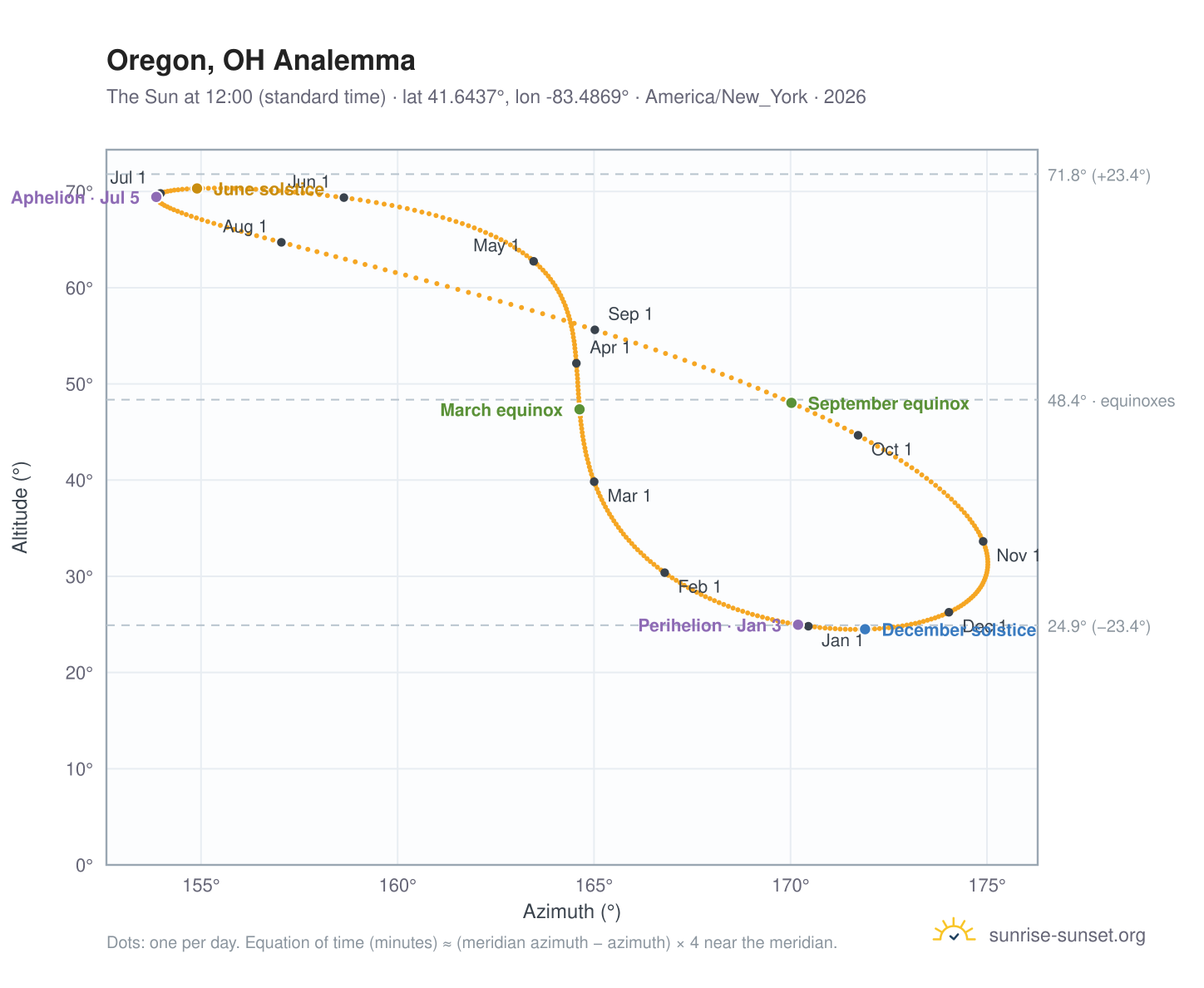 Oregon, OH analemma chart: the Sun at 12:00 (standard time) through the year