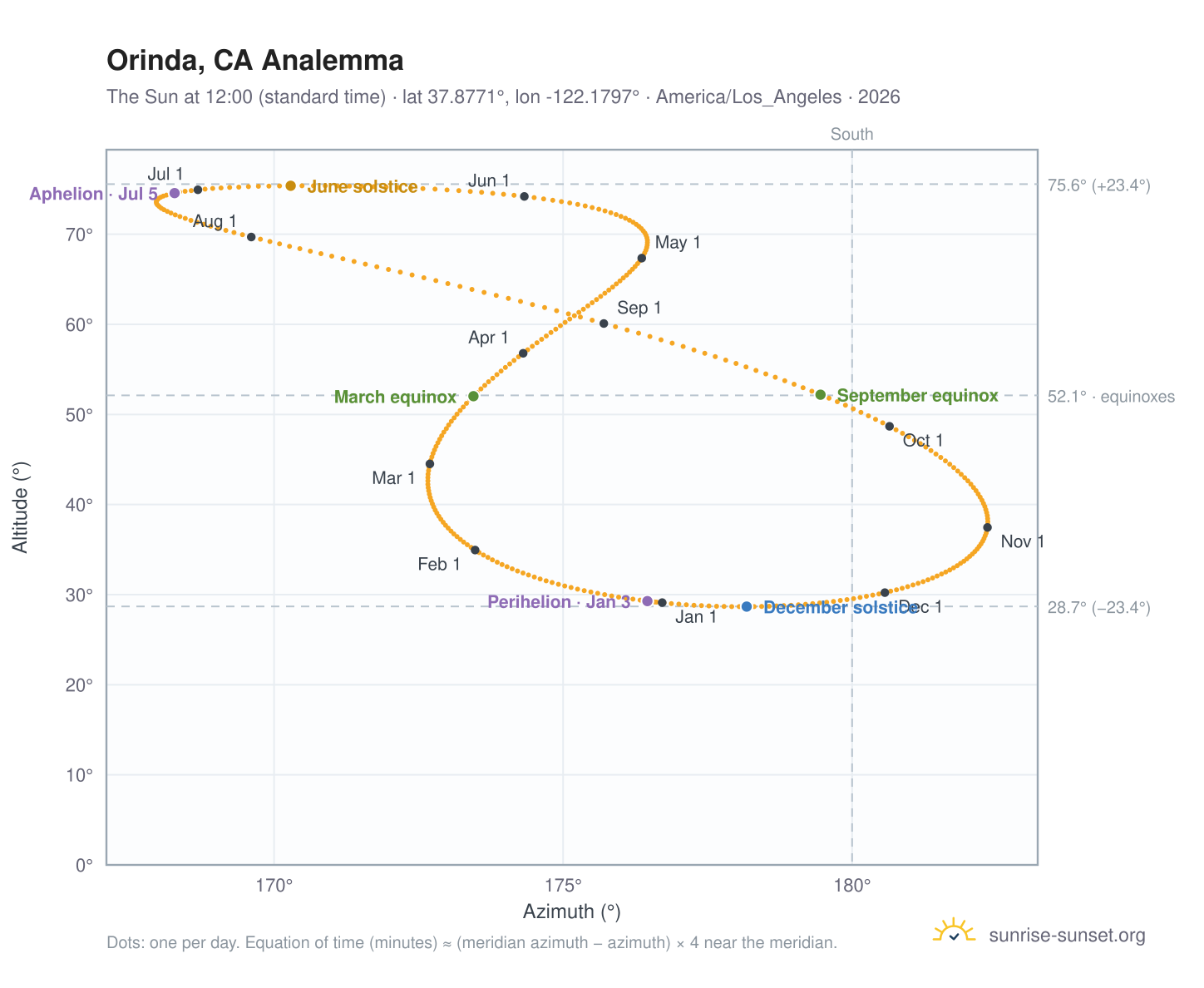 Orinda, CA analemma chart: the Sun at 12:00 (standard time) through the year