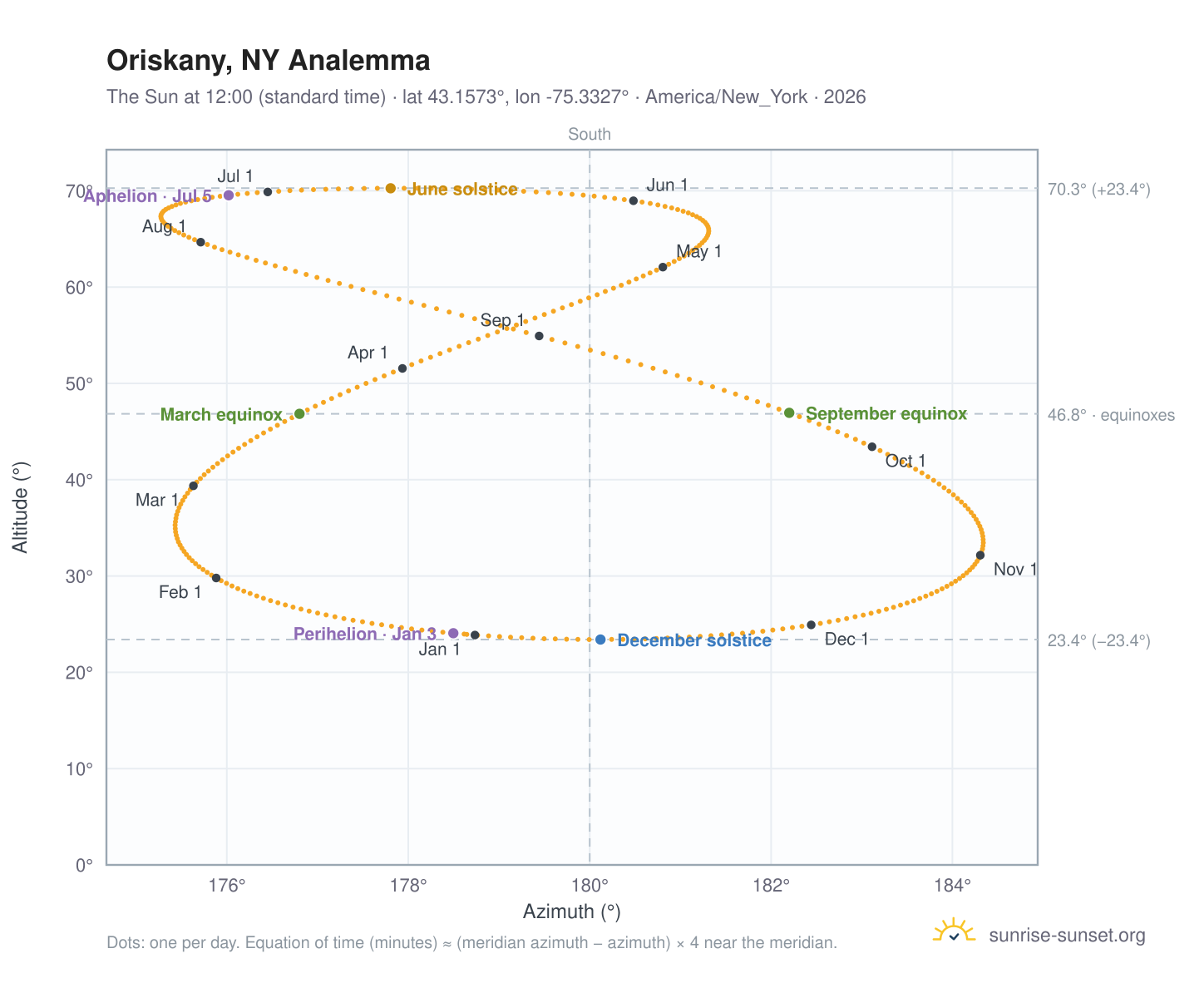 Oriskany, NY analemma chart: the Sun at 12:00 (standard time) through the year
