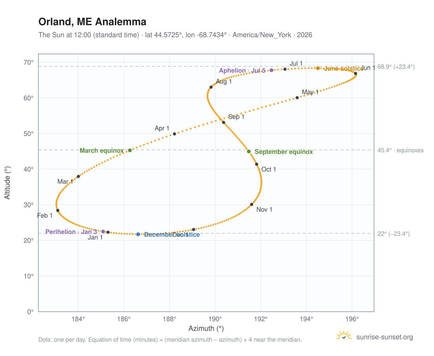 Orland, ME analemma chart: the Sun at 12:00 (standard time) through the year