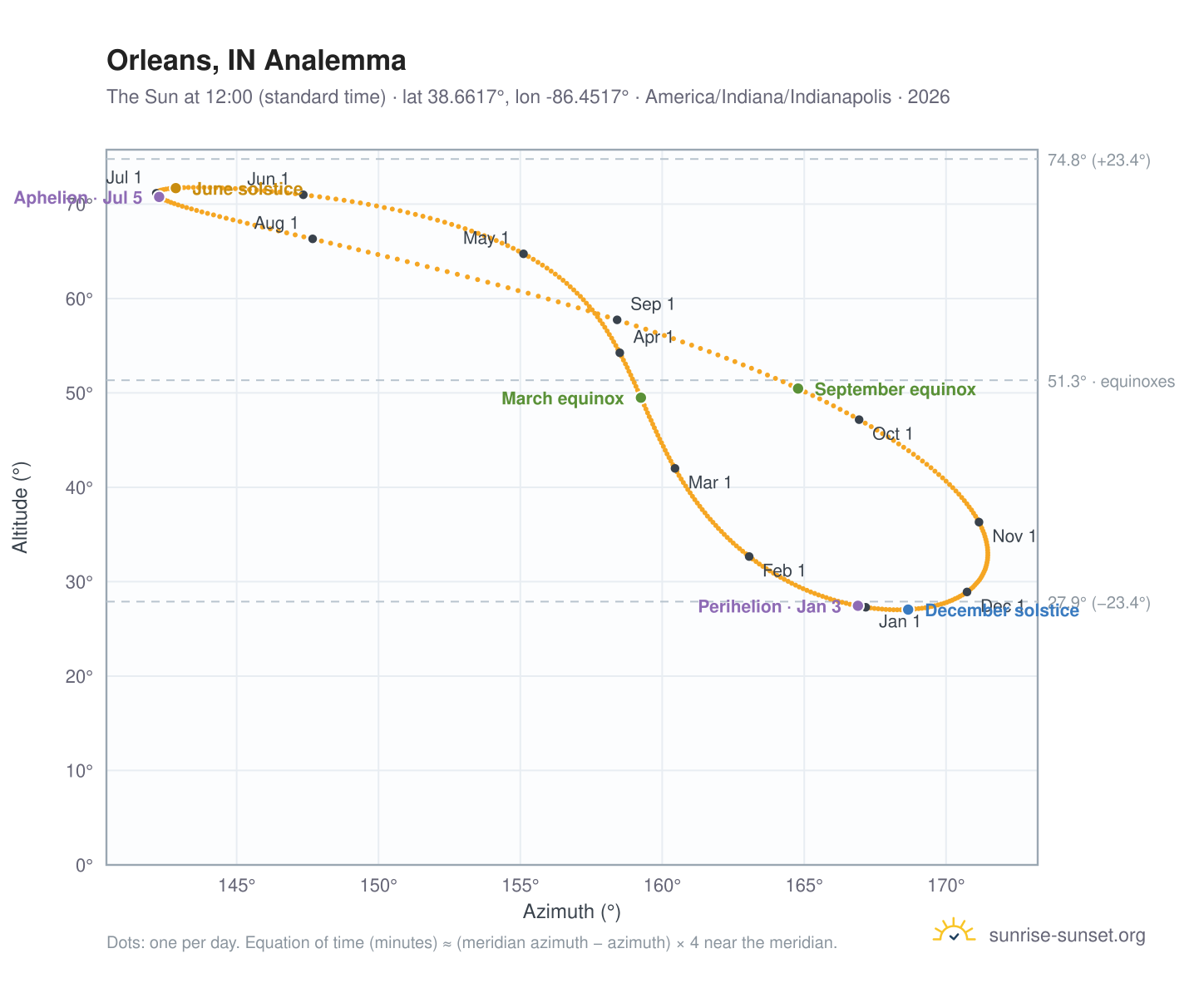 Orleans, IN analemma chart: the Sun at 12:00 (standard time) through the year