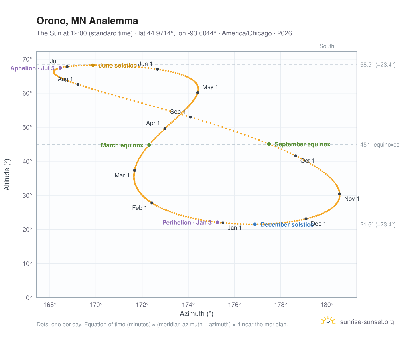 Orono, MN analemma chart: the Sun at 12:00 (standard time) through the year