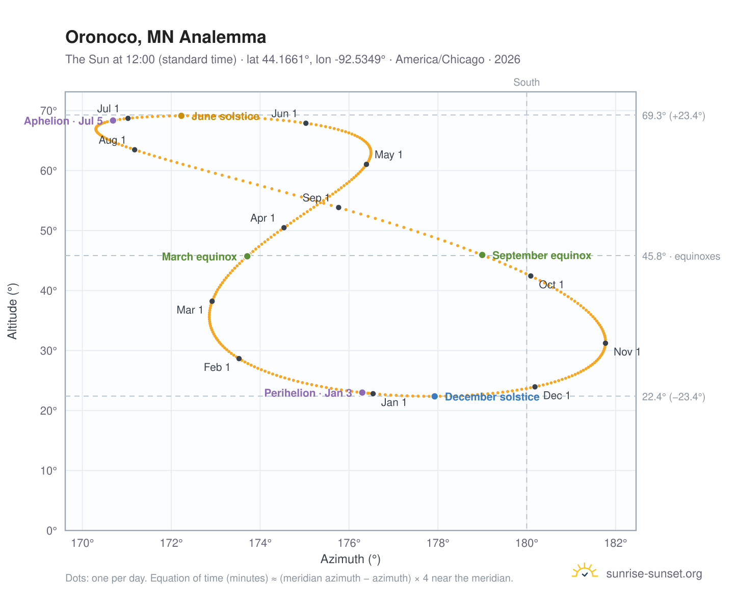 Oronoco, MN analemma chart: the Sun at 12:00 (standard time) through the year