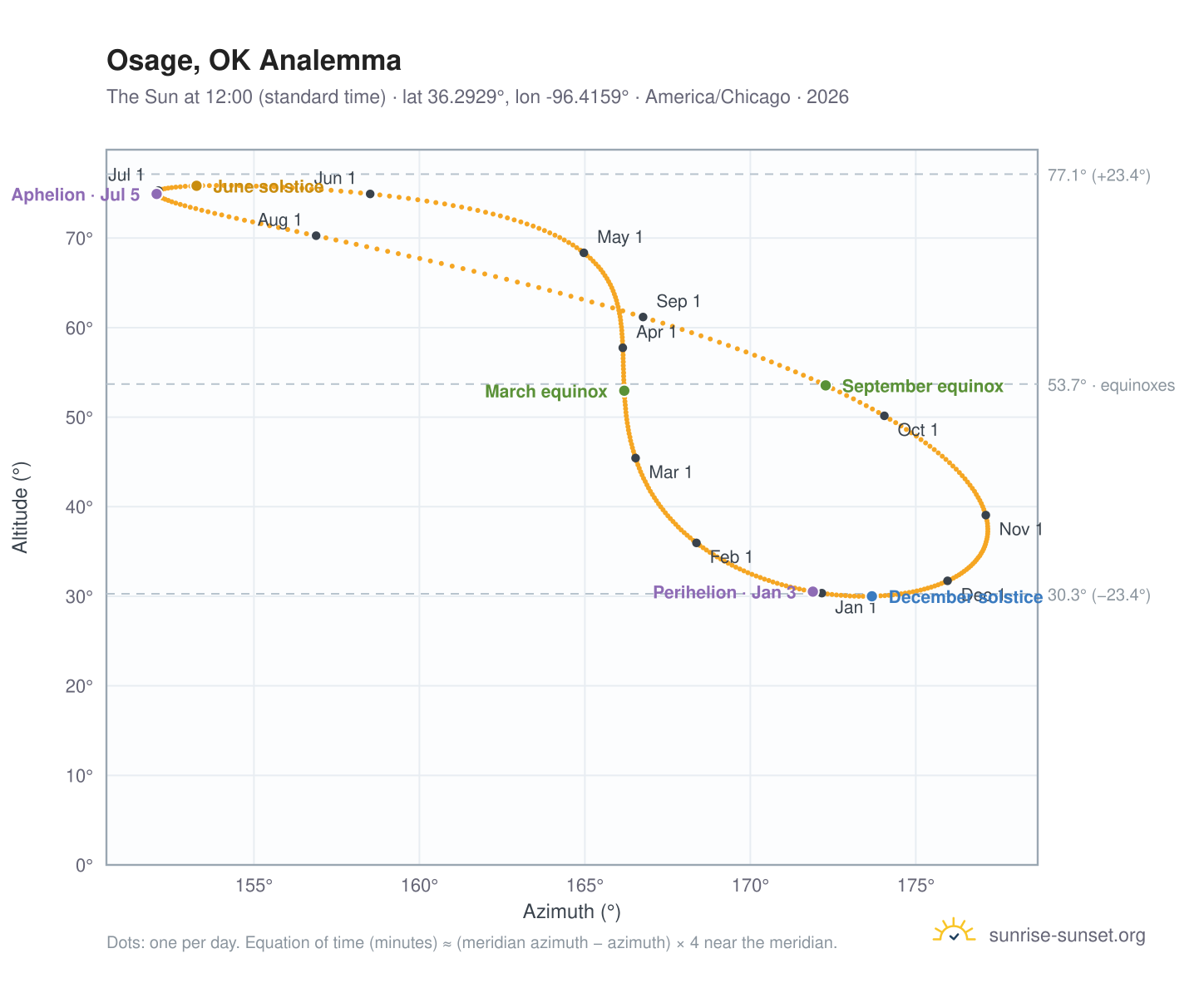 Osage, OK analemma chart: the Sun at 12:00 (standard time) through the year