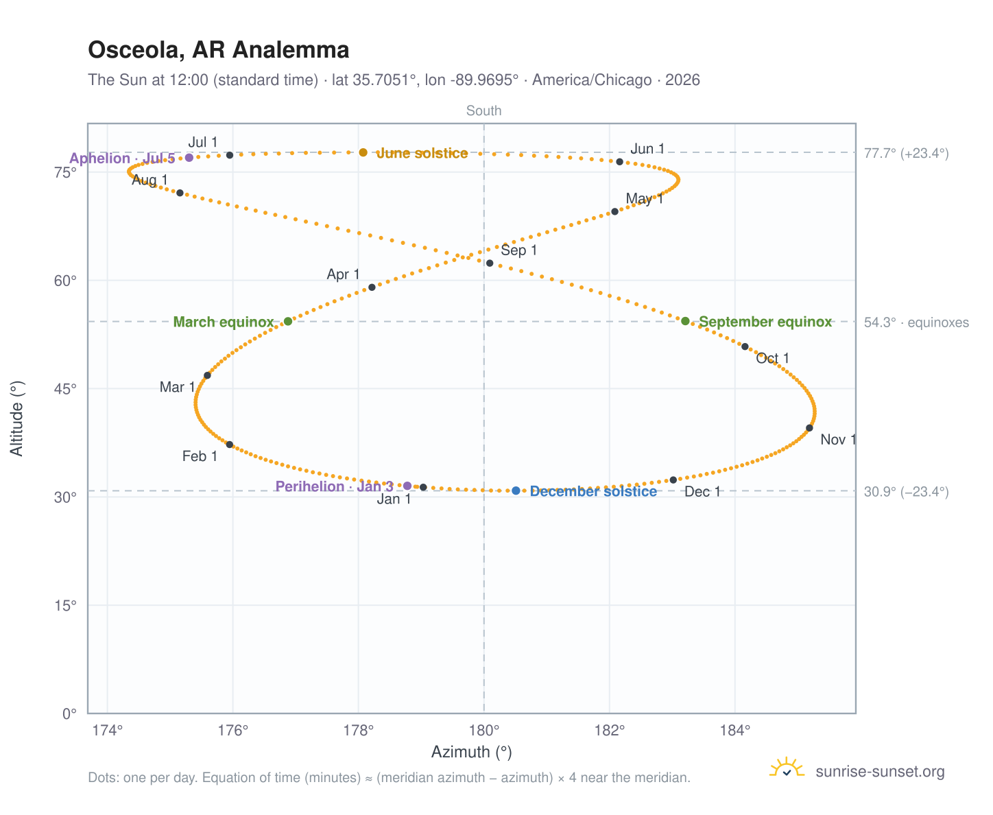 Osceola, AR analemma chart: the Sun at 12:00 (standard time) through the year