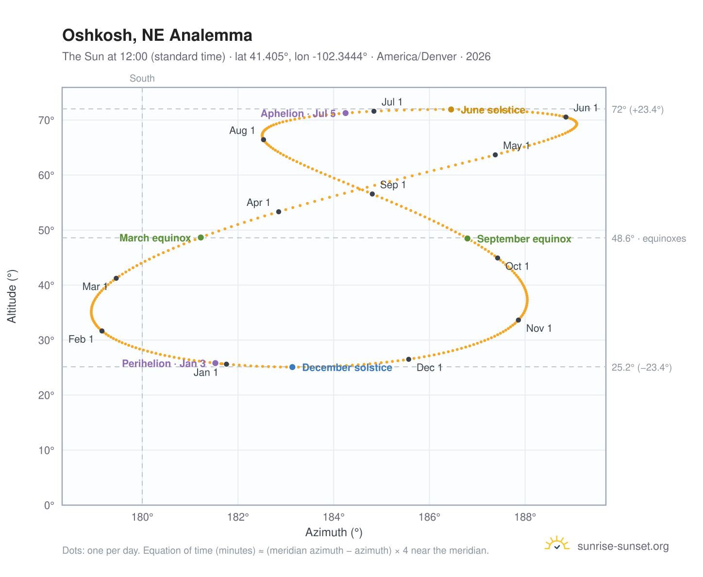 Oshkosh, NE analemma chart: the Sun at 12:00 (standard time) through the year