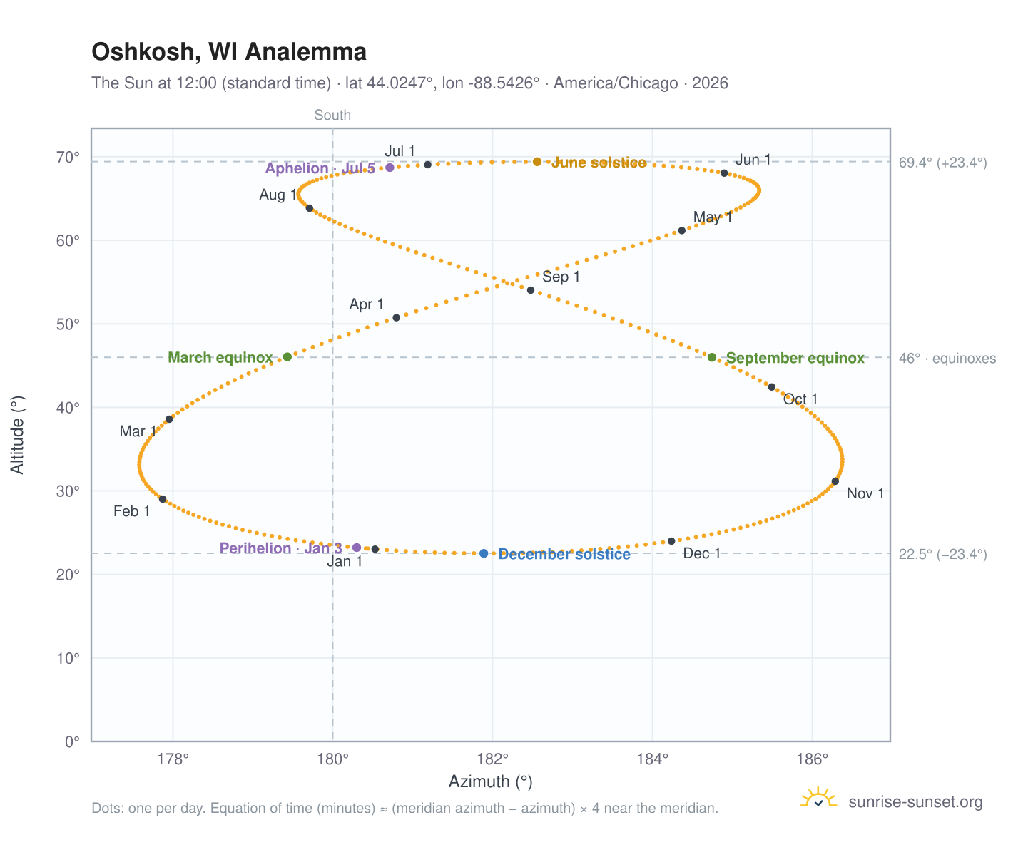Oshkosh, WI analemma chart: the Sun at 12:00 (standard time) through the year