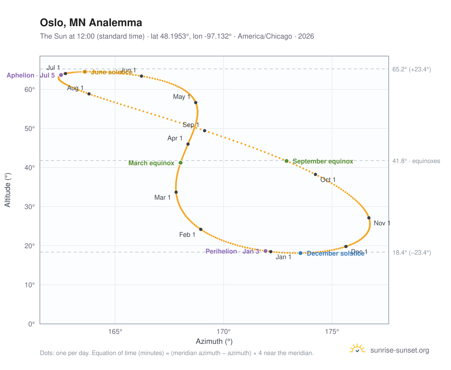 Oslo, MN analemma chart: the Sun at 12:00 (standard time) through the year