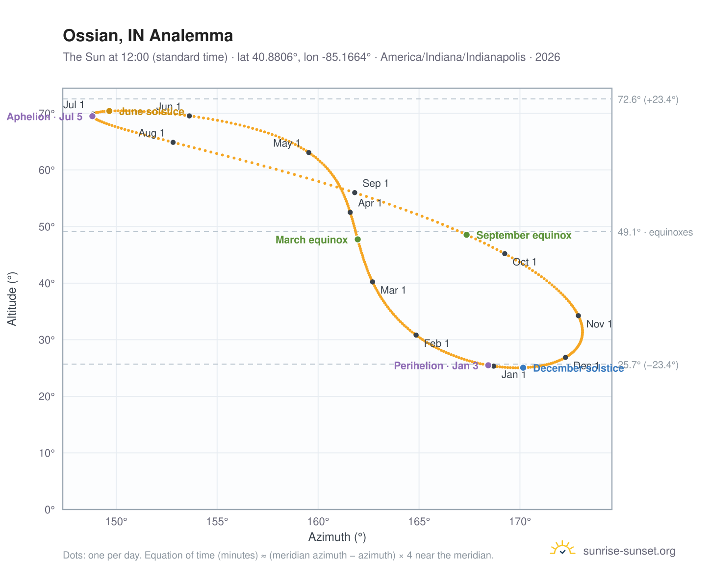 Ossian, IN analemma chart: the Sun at 12:00 (standard time) through the year