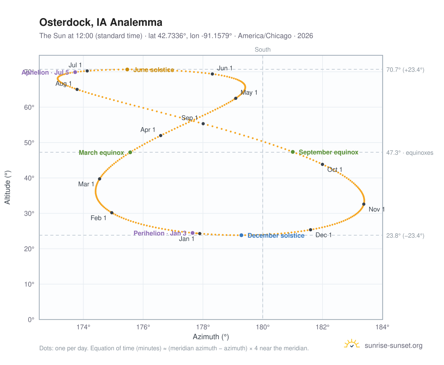 Osterdock, IA analemma chart: the Sun at 12:00 (standard time) through the year