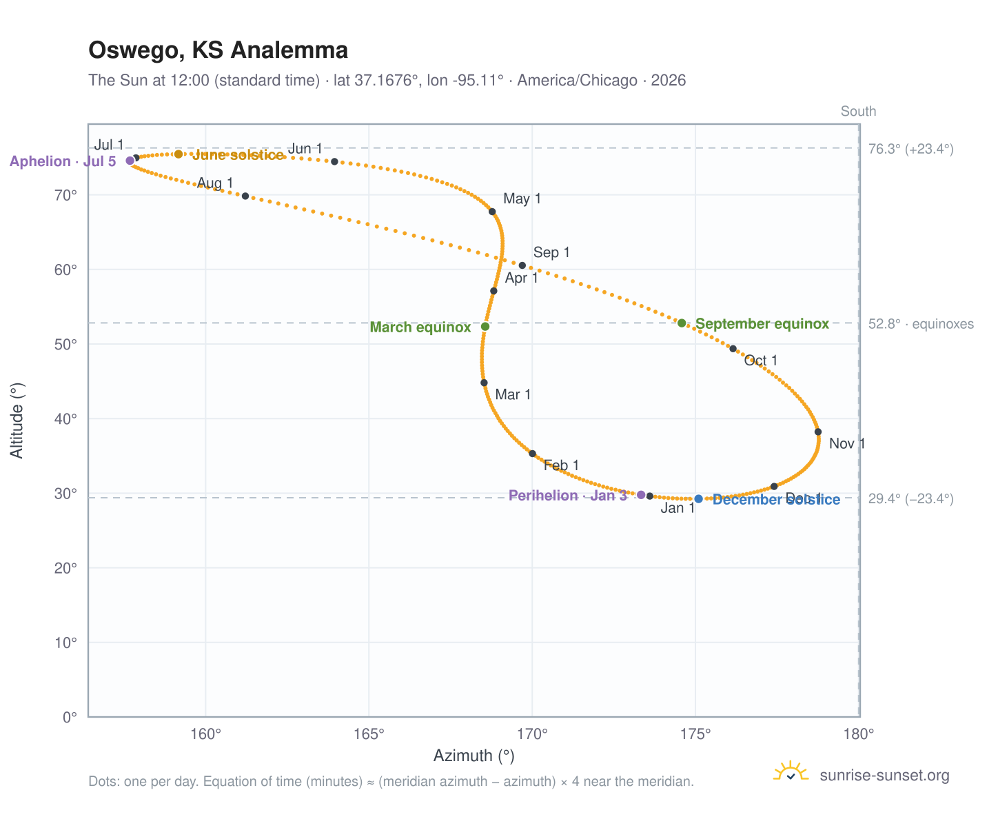 Oswego, KS analemma chart: the Sun at 12:00 (standard time) through the year