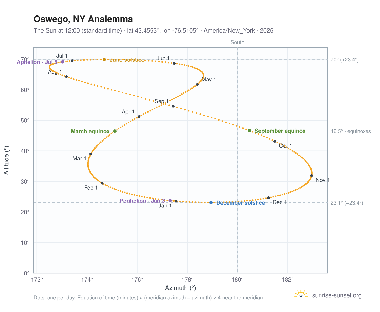 Oswego, NY analemma chart: the Sun at 12:00 (standard time) through the year