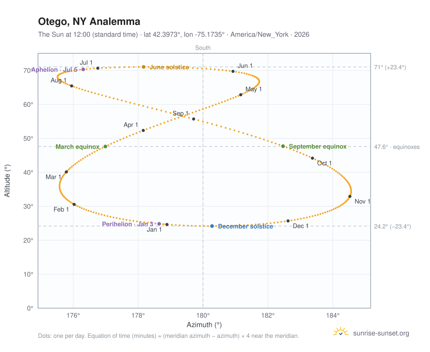 Otego, NY analemma chart: the Sun at 12:00 (standard time) through the year
