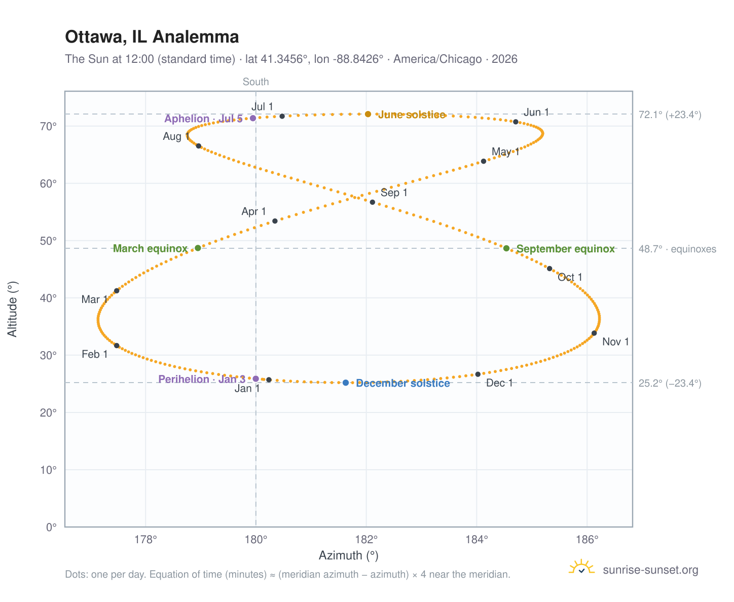 Ottawa, IL analemma chart: the Sun at 12:00 (standard time) through the year