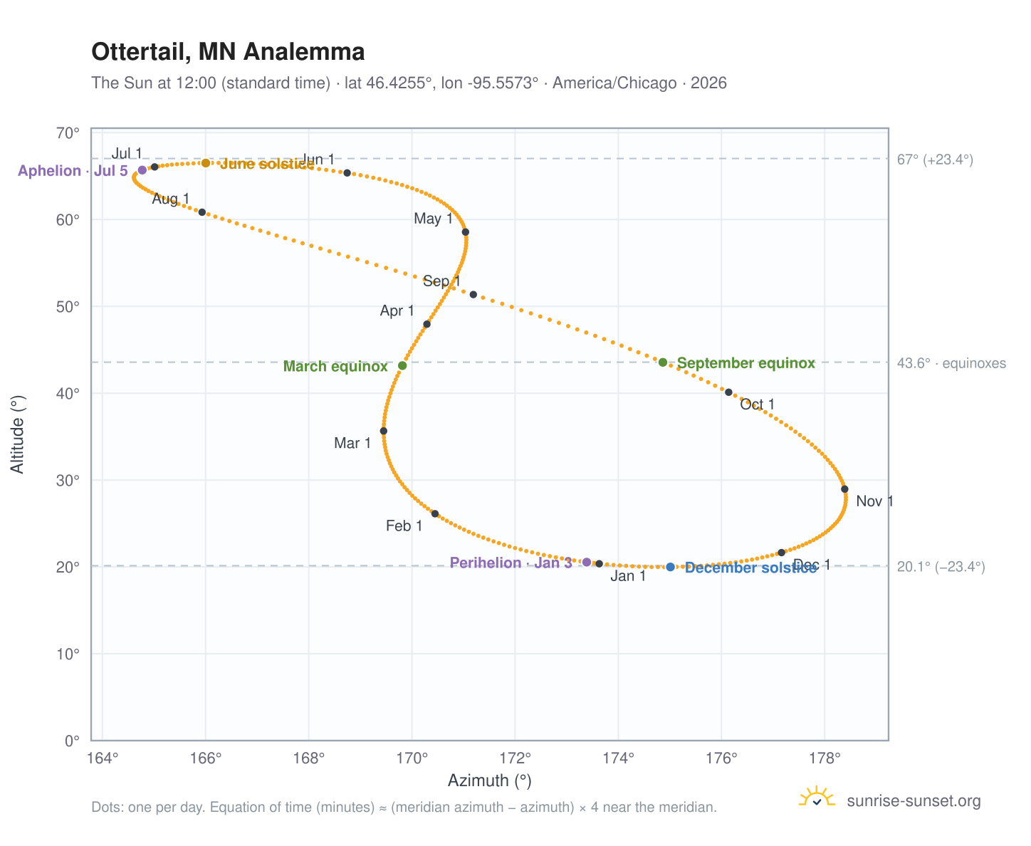 Ottertail, MN analemma chart: the Sun at 12:00 (standard time) through the year