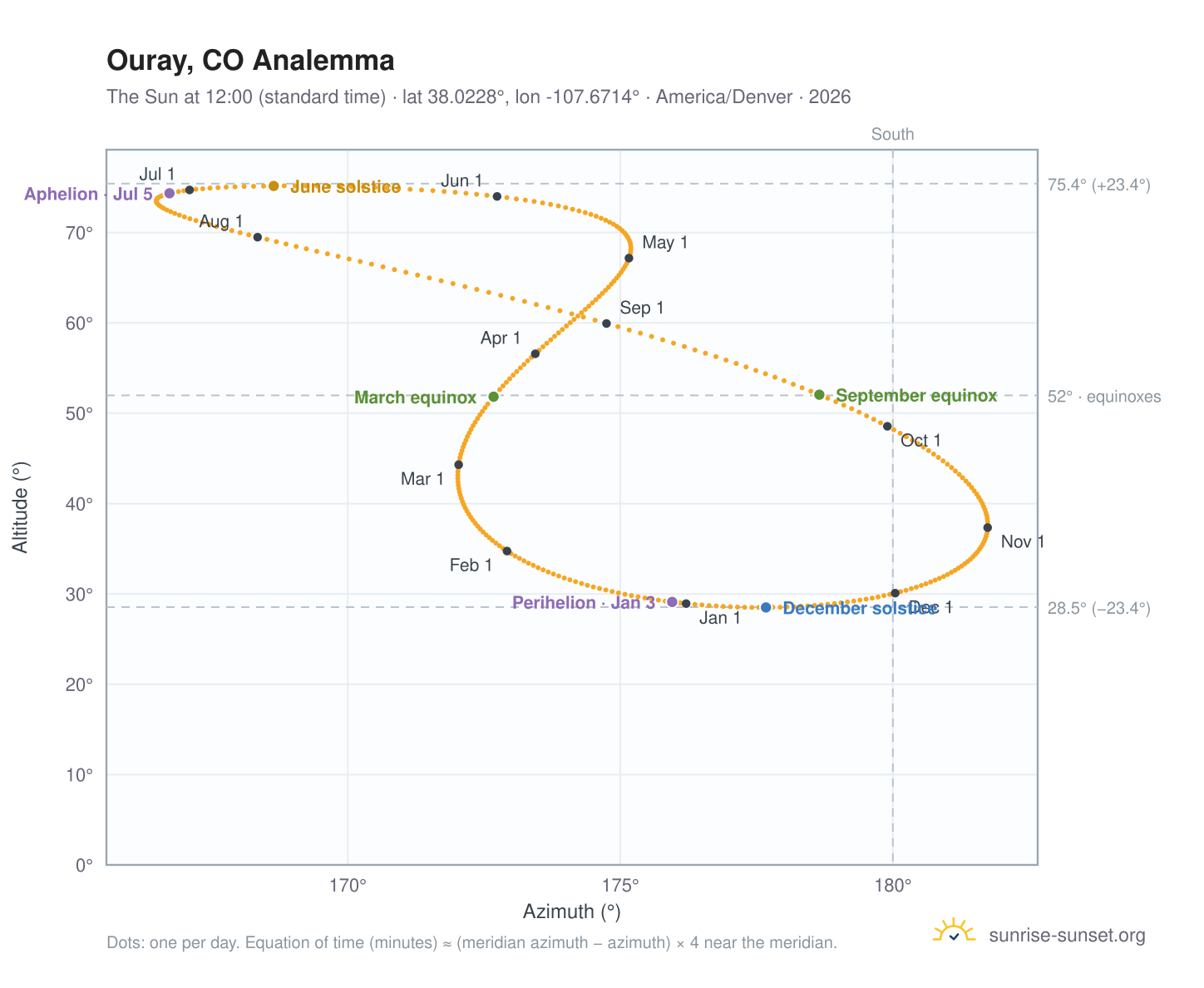 Ouray, CO analemma chart: the Sun at 12:00 (standard time) through the year