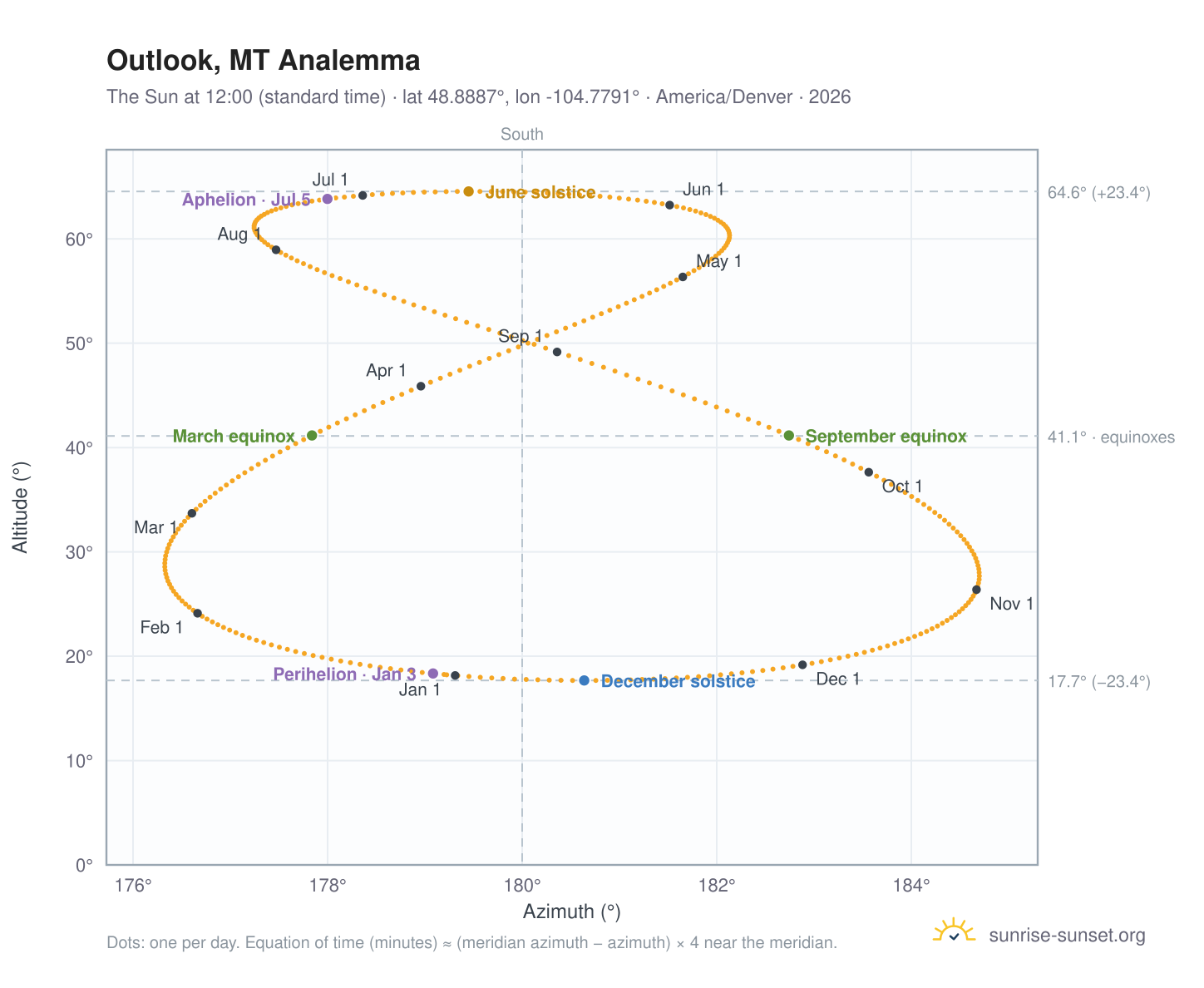 Outlook, MT analemma chart: the Sun at 12:00 (standard time) through the year