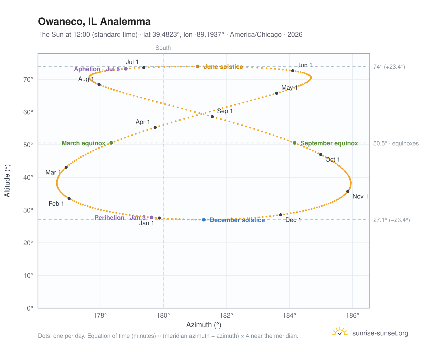 Owaneco, IL analemma chart: the Sun at 12:00 (standard time) through the year