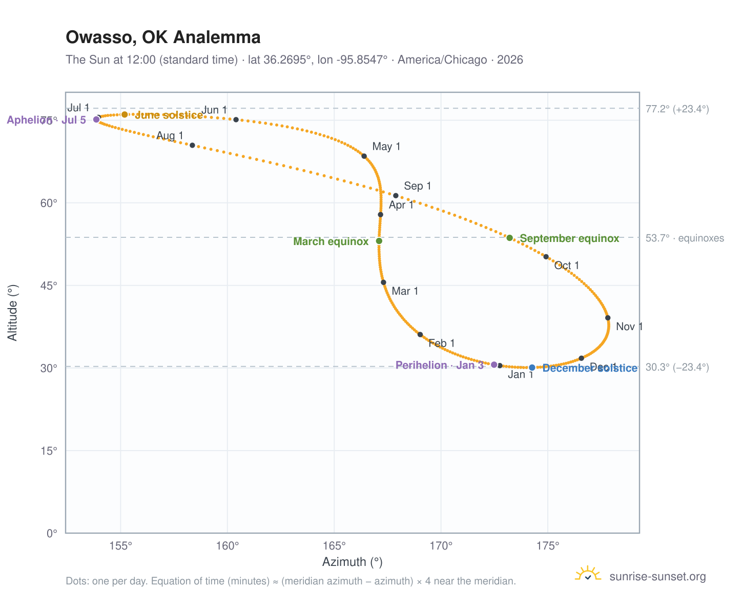 Owasso, OK analemma chart: the Sun at 12:00 (standard time) through the year