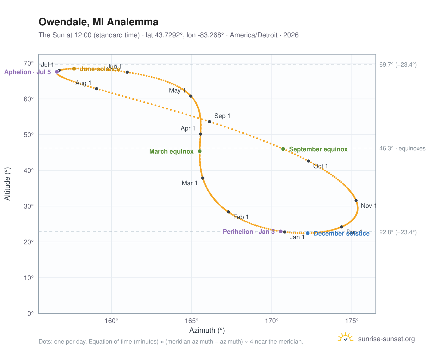 Owendale, MI analemma chart: the Sun at 12:00 (standard time) through the year