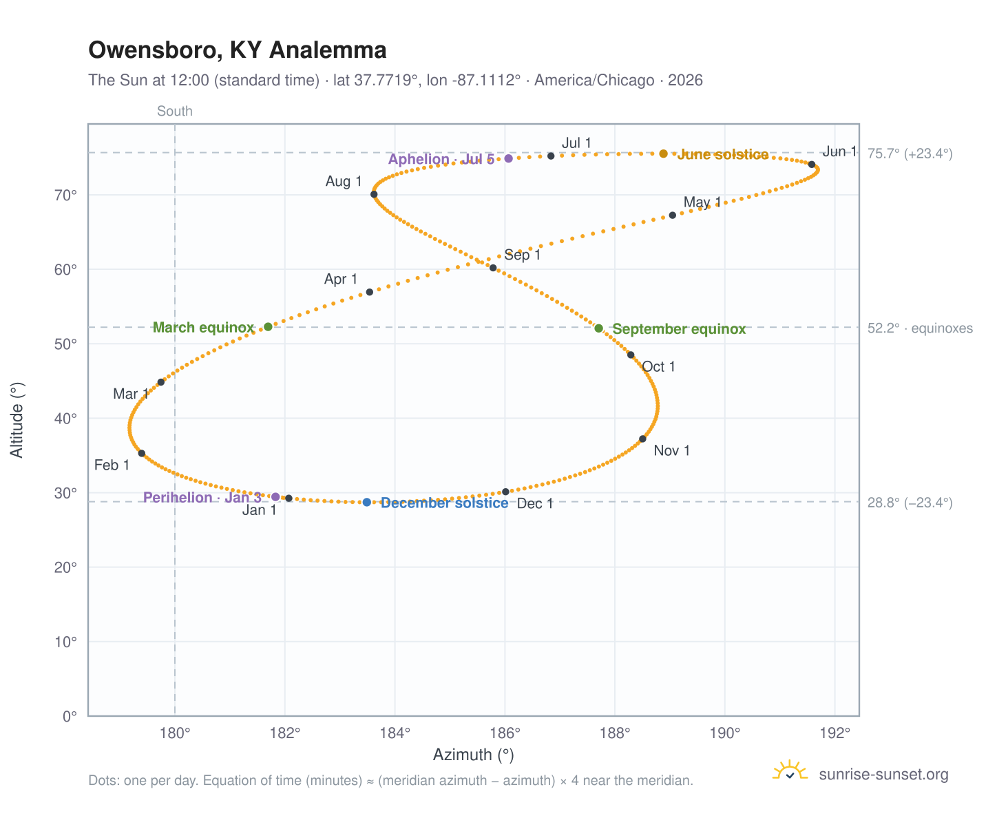 Owensboro, KY analemma chart: the Sun at 12:00 (standard time) through the year