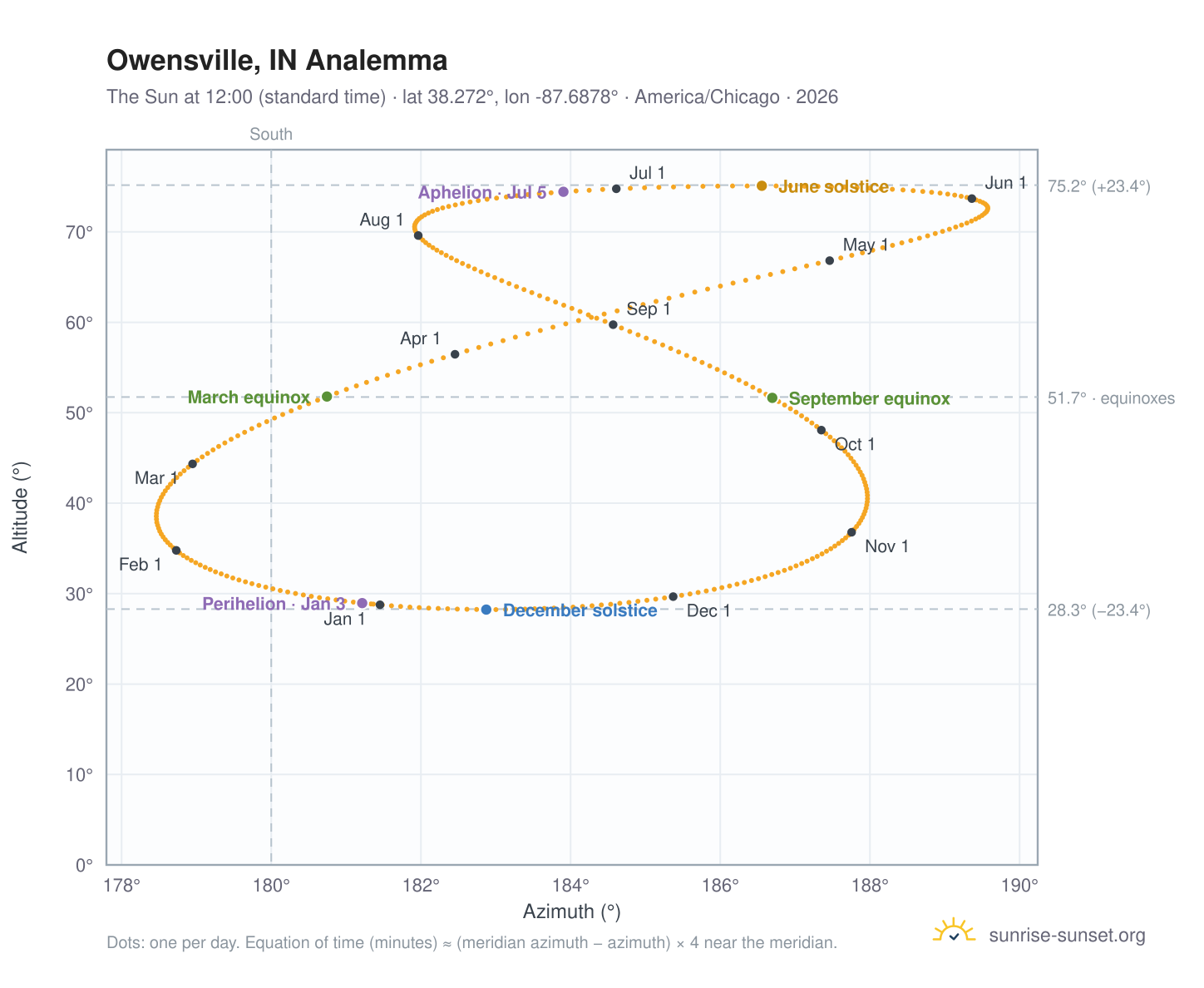 Owensville, IN analemma chart: the Sun at 12:00 (standard time) through the year