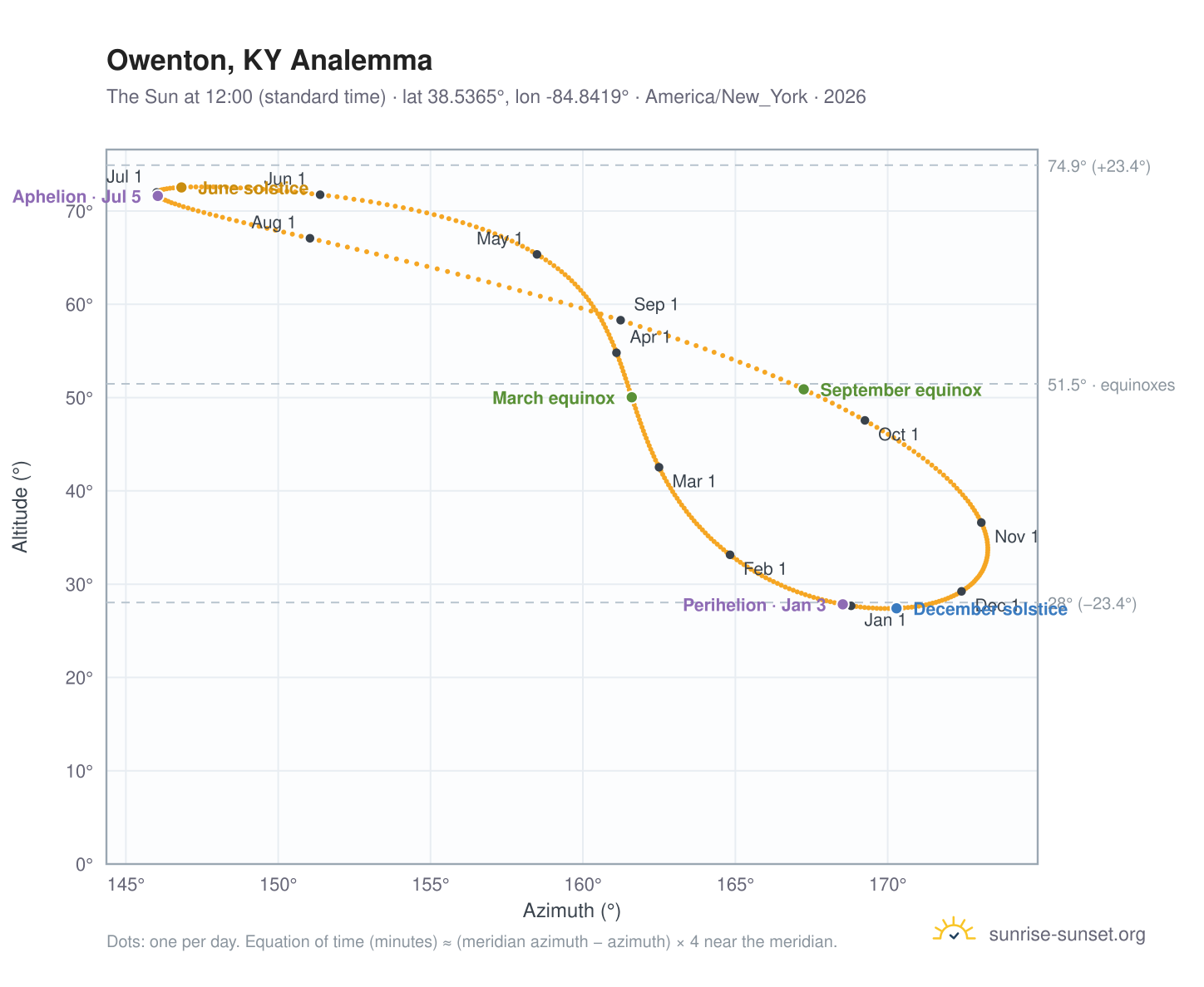 Owenton, KY analemma chart: the Sun at 12:00 (standard time) through the year