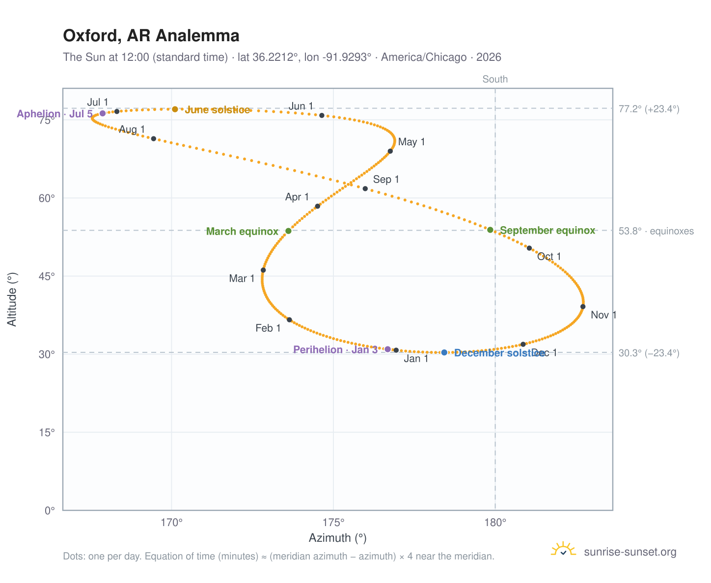 Oxford, AR analemma chart: the Sun at 12:00 (standard time) through the year