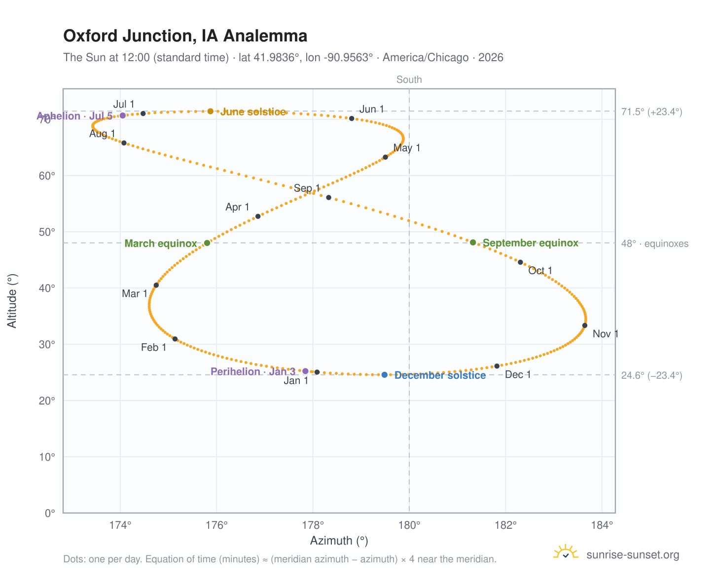 Oxford Junction, IA analemma chart: the Sun at 12:00 (standard time) through the year