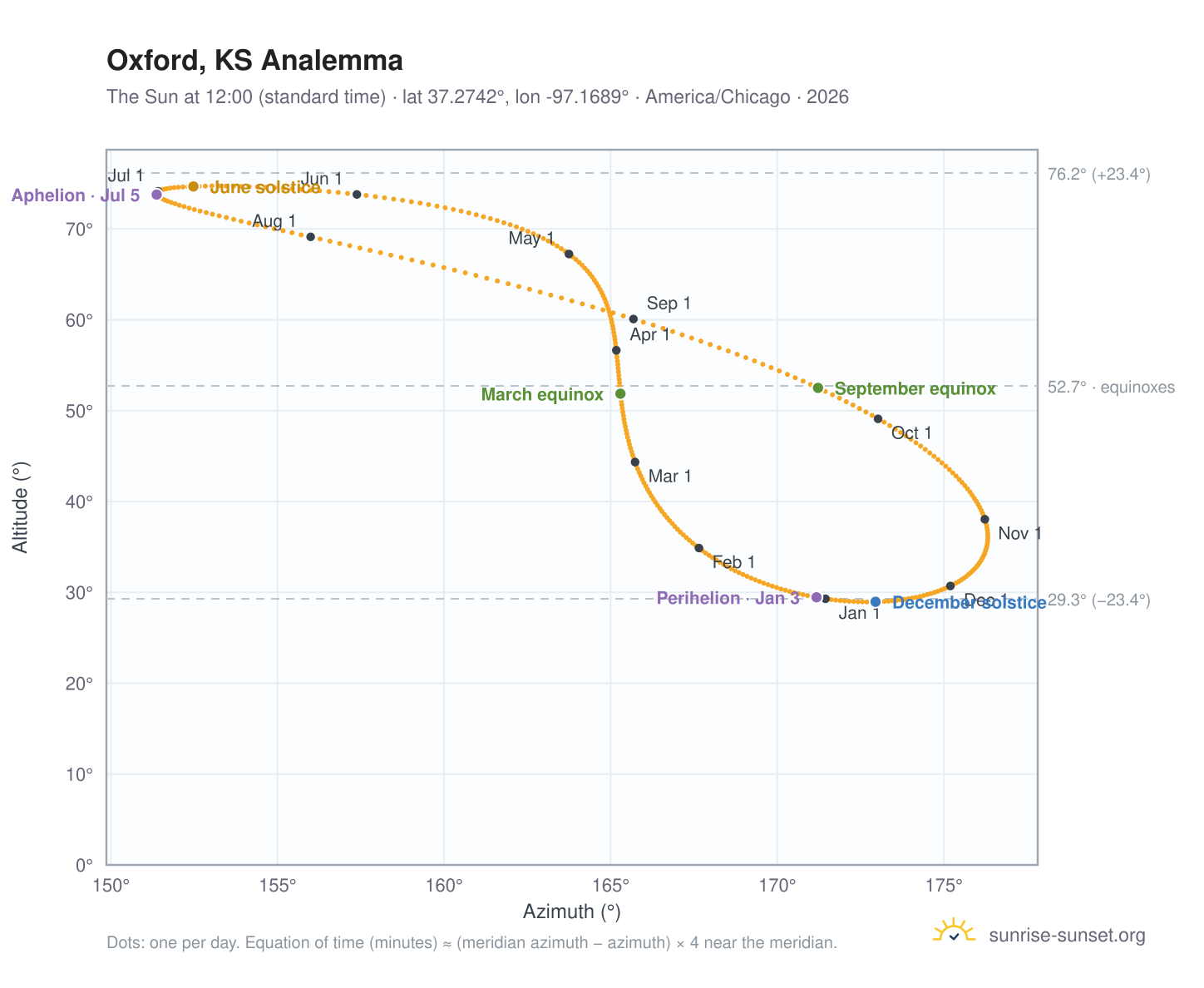 Oxford, KS analemma chart: the Sun at 12:00 (standard time) through the year