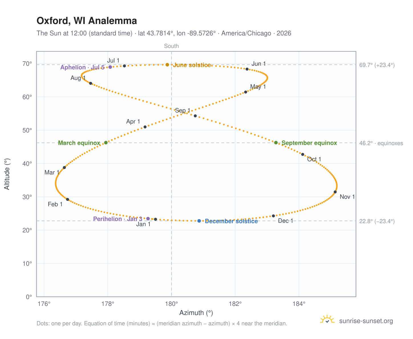 Oxford, WI analemma chart: the Sun at 12:00 (standard time) through the year