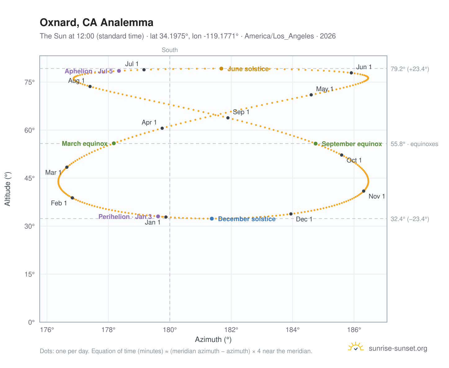 Oxnard, CA analemma chart: the Sun at 12:00 (standard time) through the year