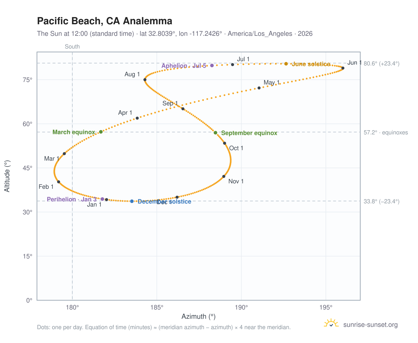 Pacific Beach, CA analemma chart: the Sun at 12:00 (standard time) through the year