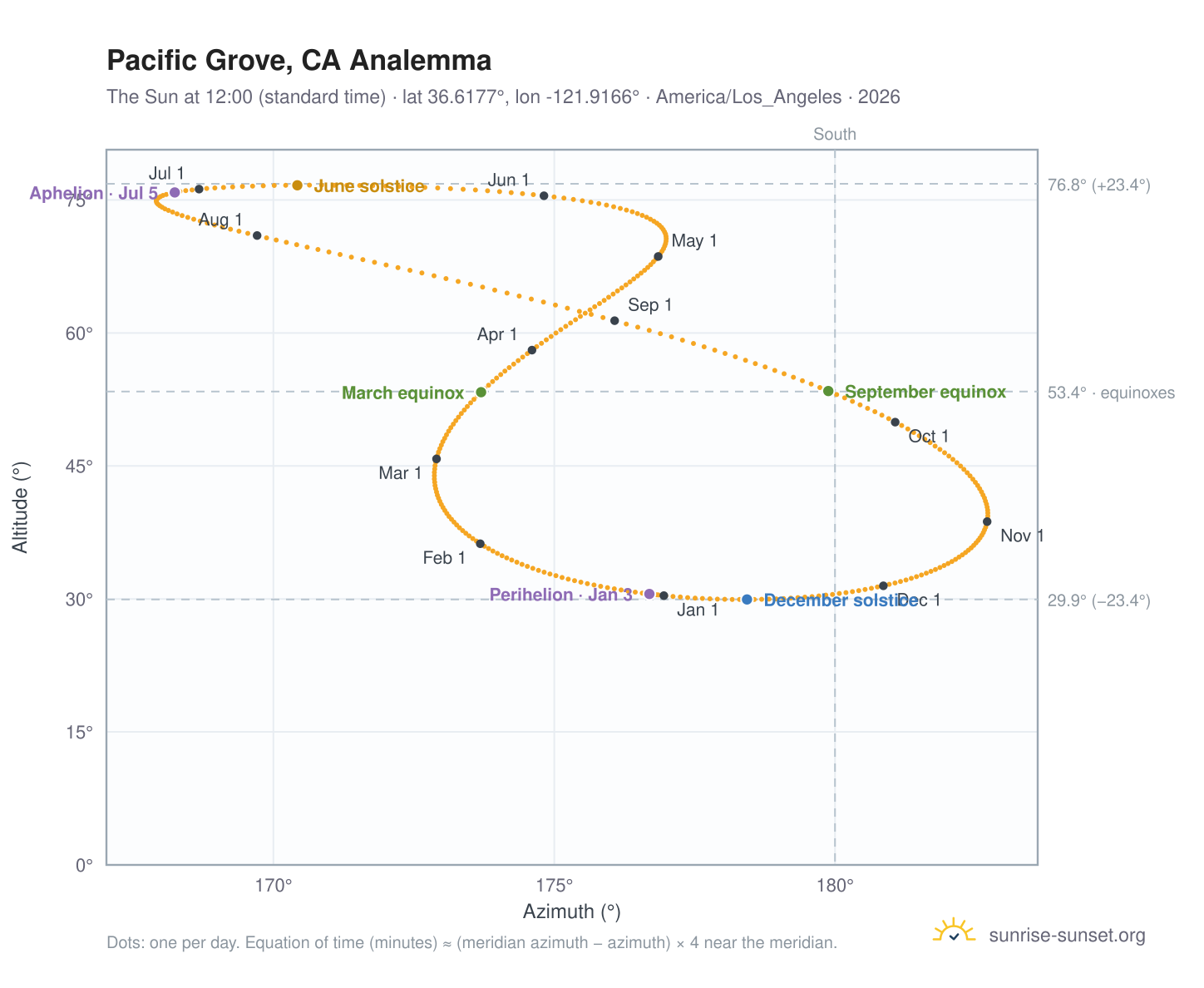 Pacific Grove, CA analemma chart: the Sun at 12:00 (standard time) through the year