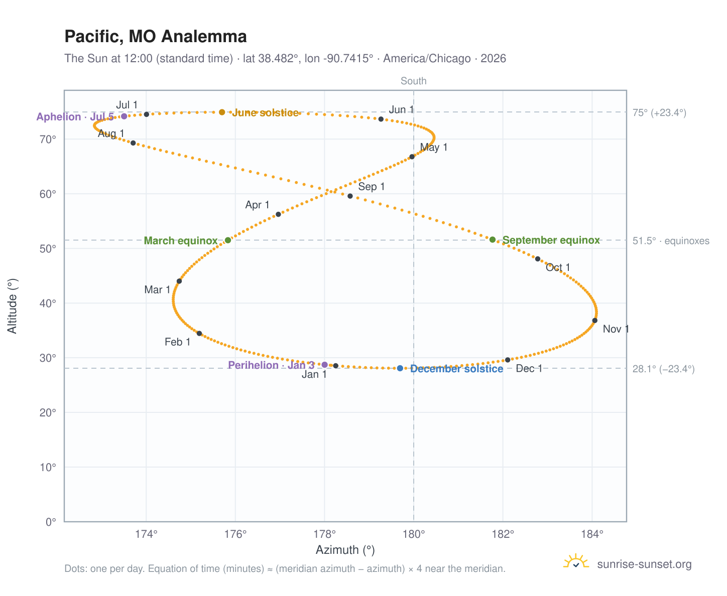 Pacific, MO analemma chart: the Sun at 12:00 (standard time) through the year