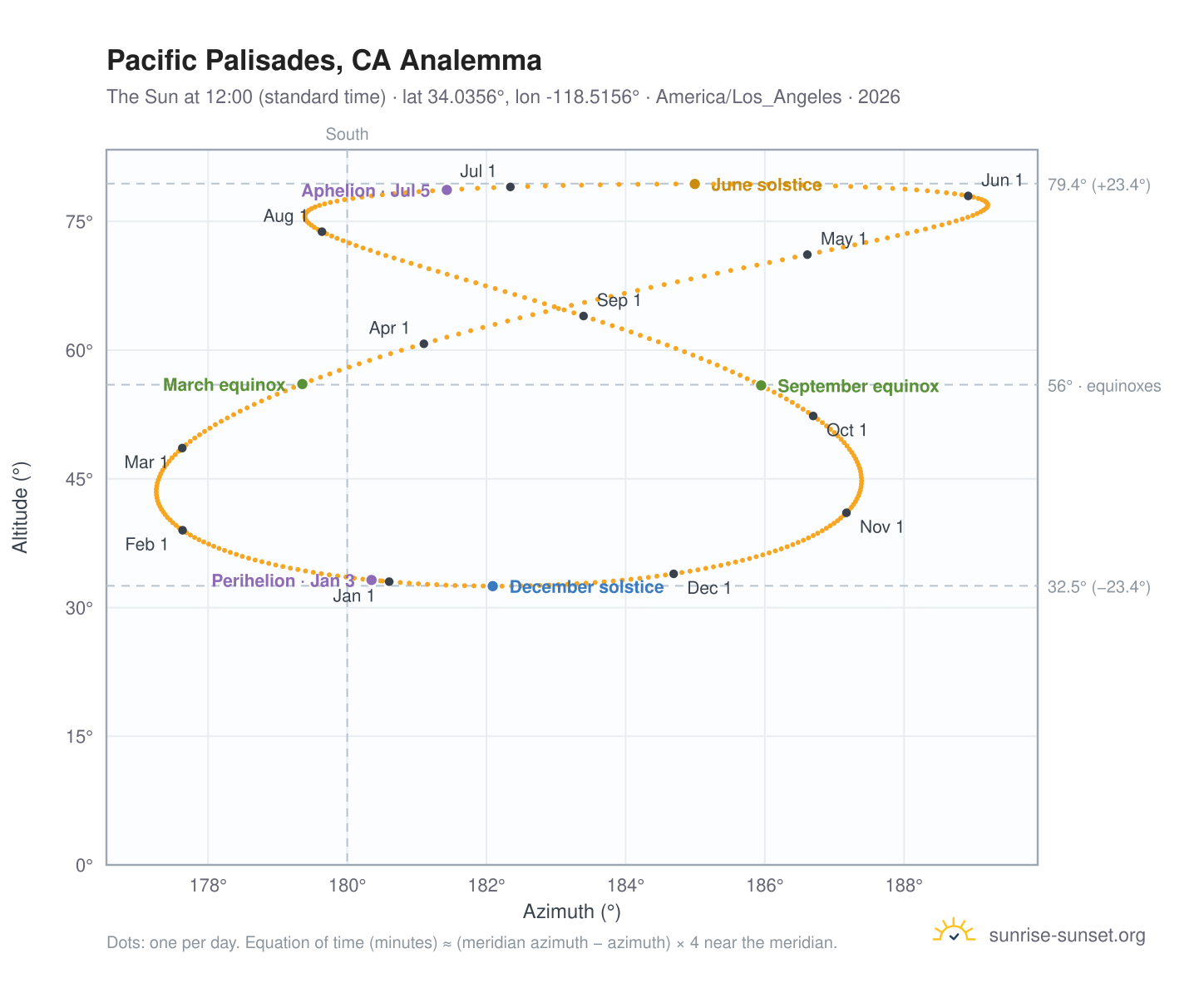 Pacific Palisades, CA analemma chart: the Sun at 12:00 (standard time) through the year