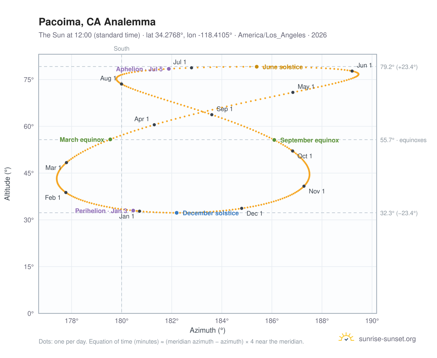 Pacoima, CA analemma chart: the Sun at 12:00 (standard time) through the year