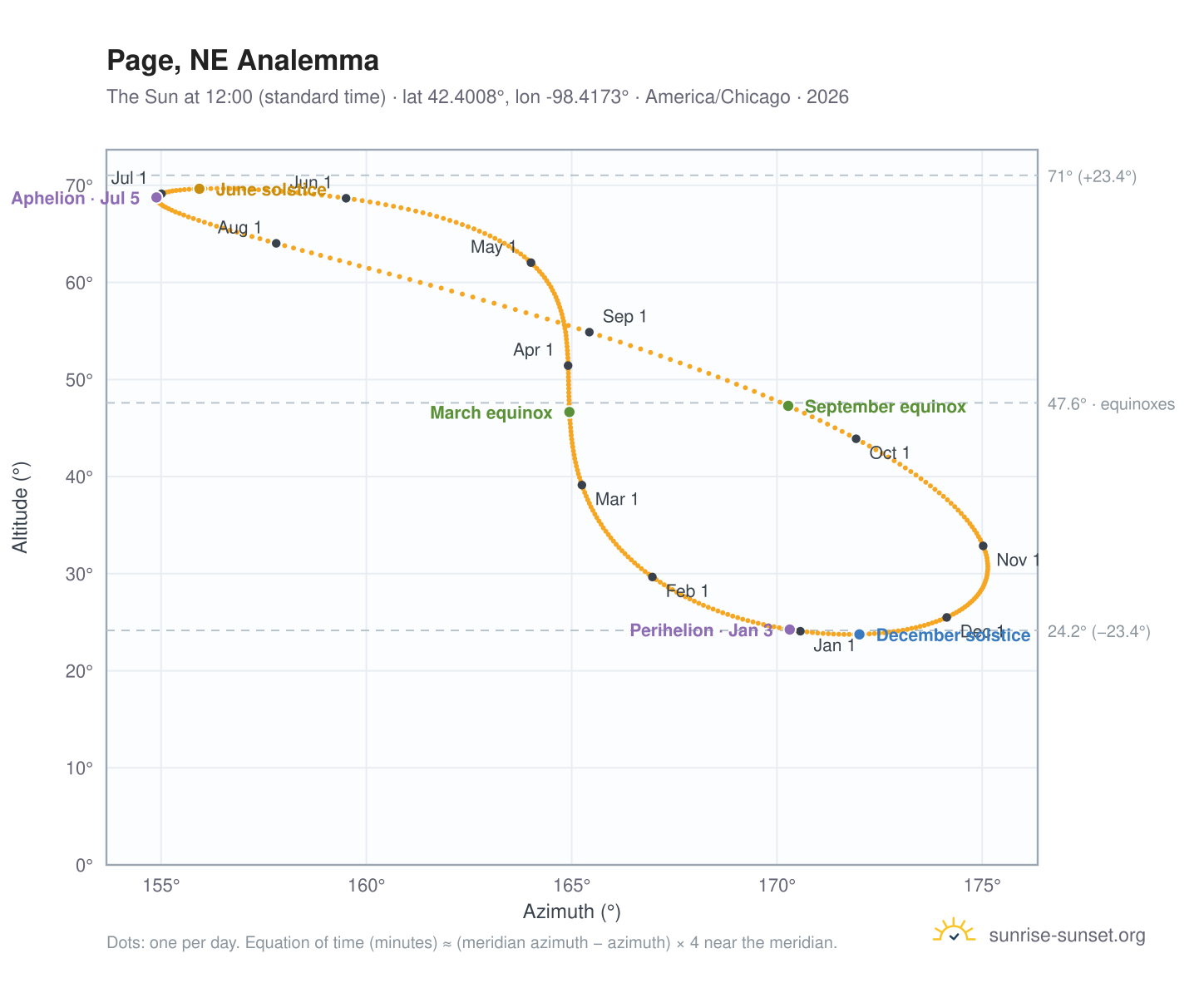 Page, NE analemma chart: the Sun at 12:00 (standard time) through the year