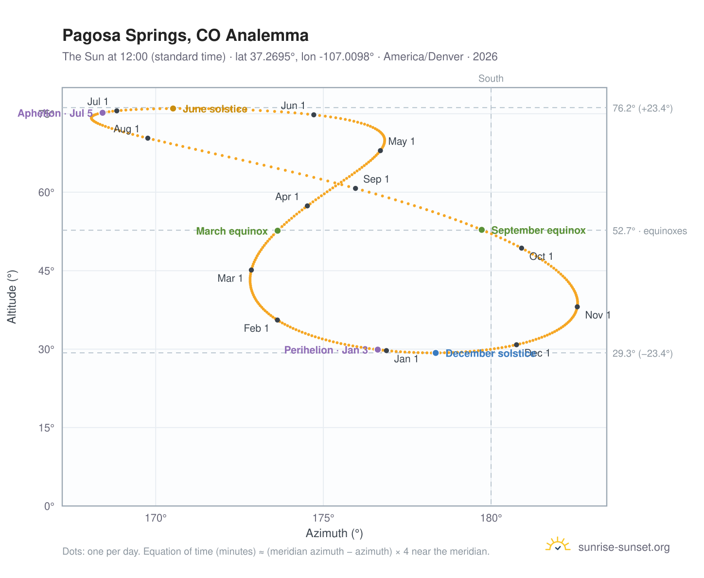 Pagosa Springs, CO analemma chart: the Sun at 12:00 (standard time) through the year