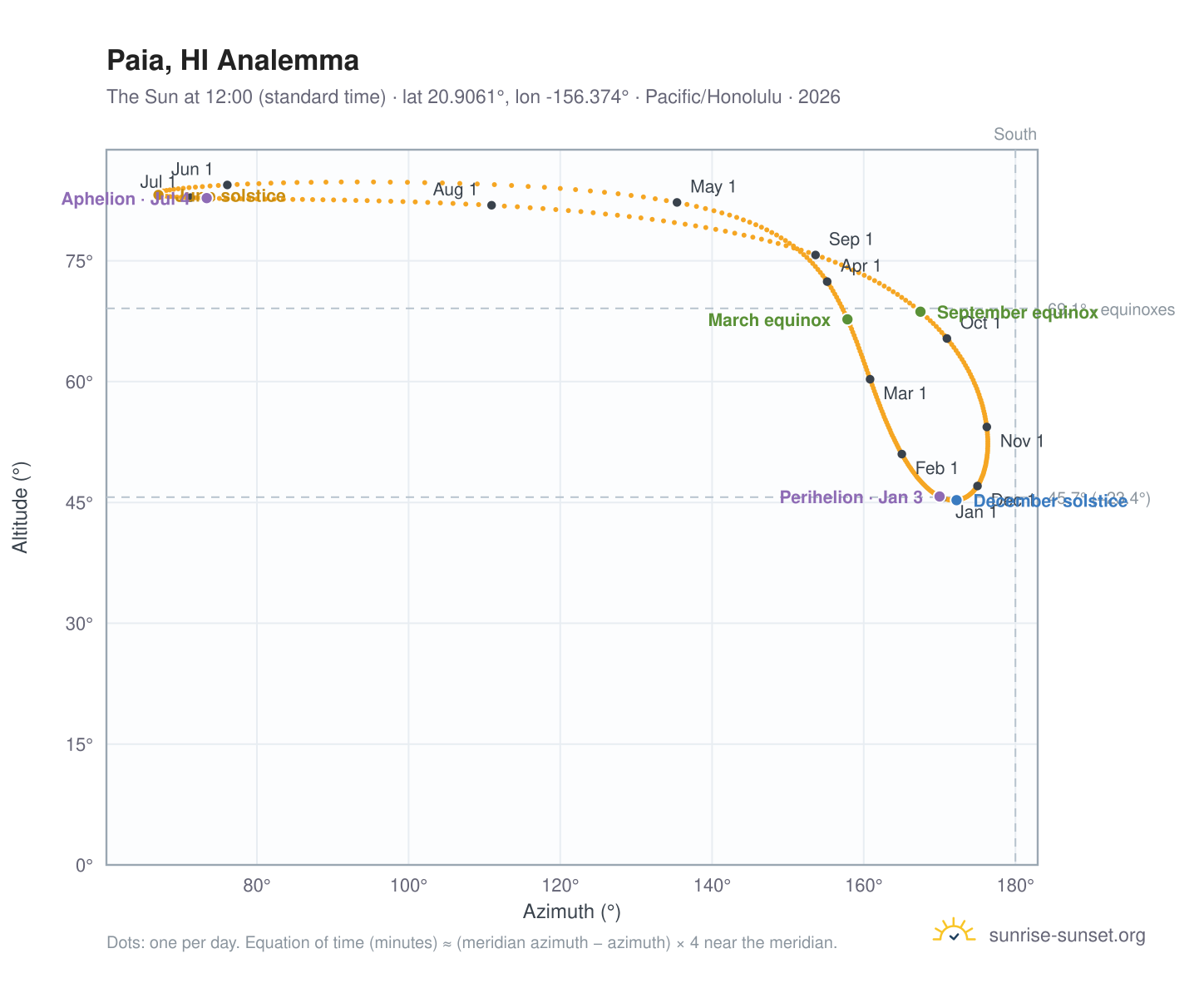Paia, HI analemma chart: the Sun at 12:00 (standard time) through the year