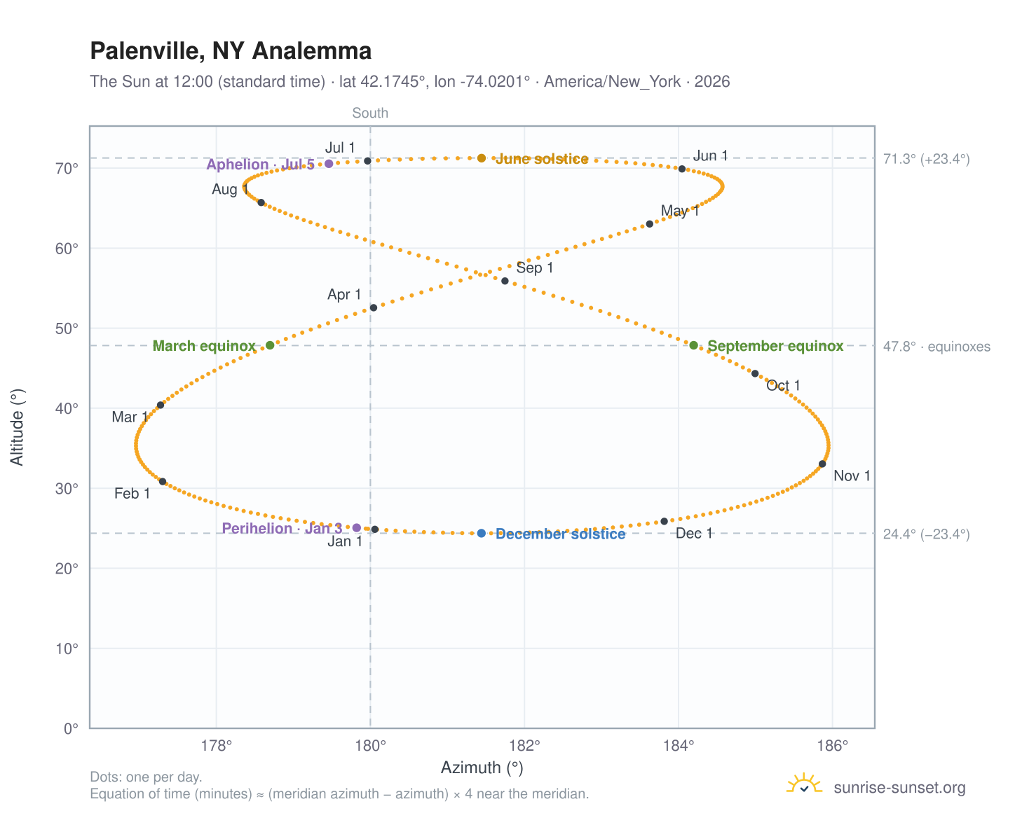 Palenville, NY analemma chart: the Sun at 12:00 (standard time) through the year