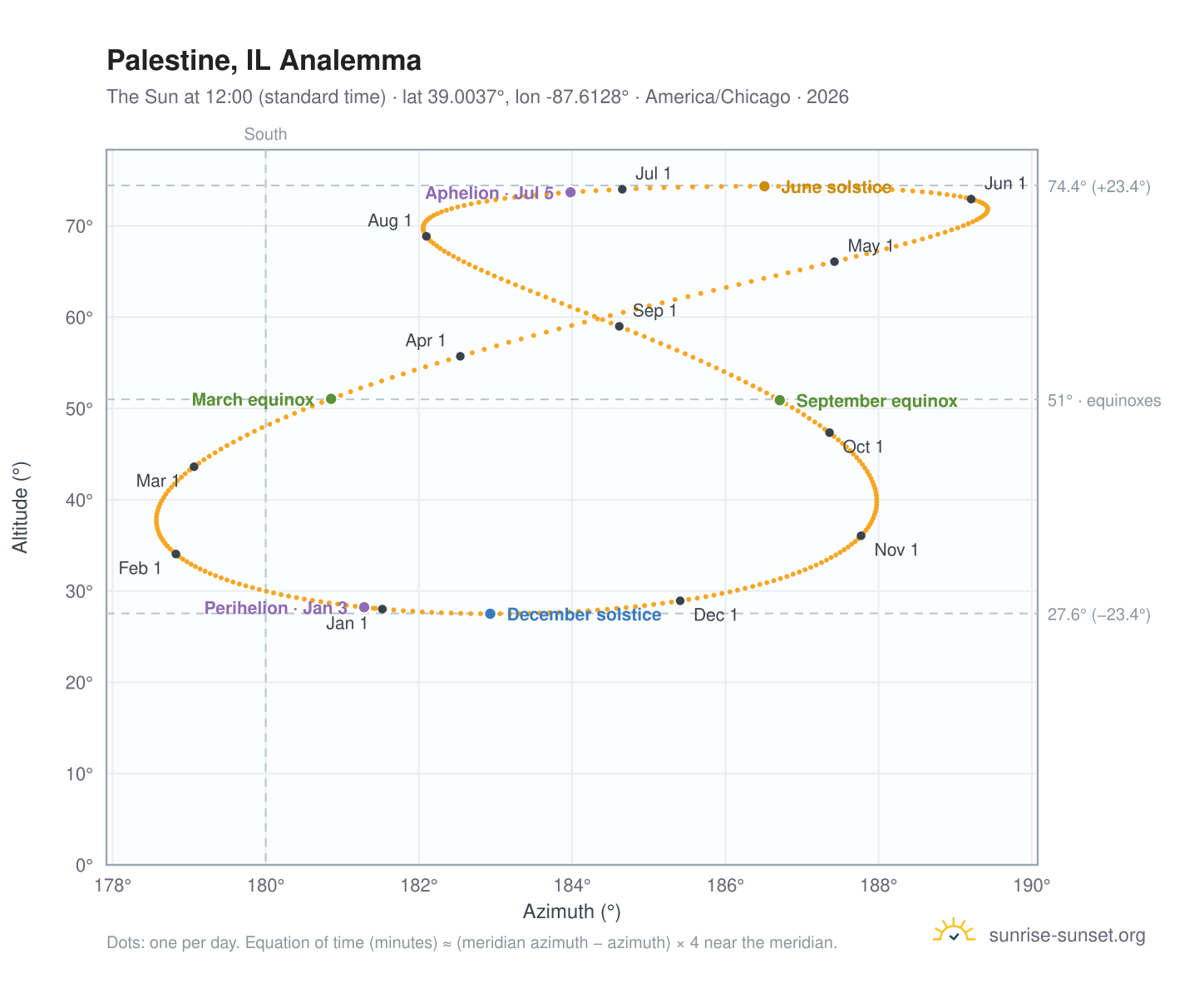 Palestine, IL analemma chart: the Sun at 12:00 (standard time) through the year