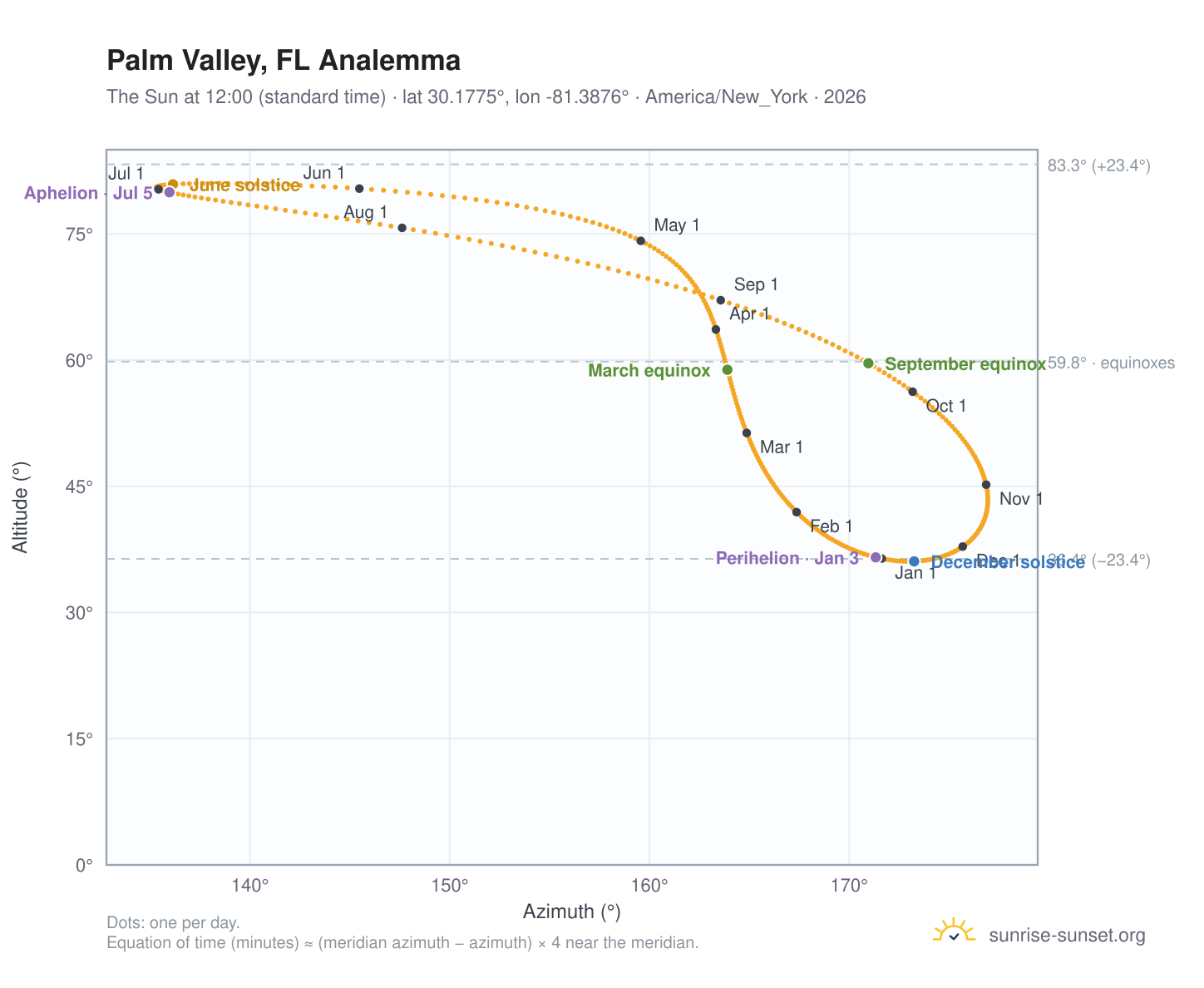 Palm Valley, FL analemma chart: the Sun at 12:00 (standard time) through the year