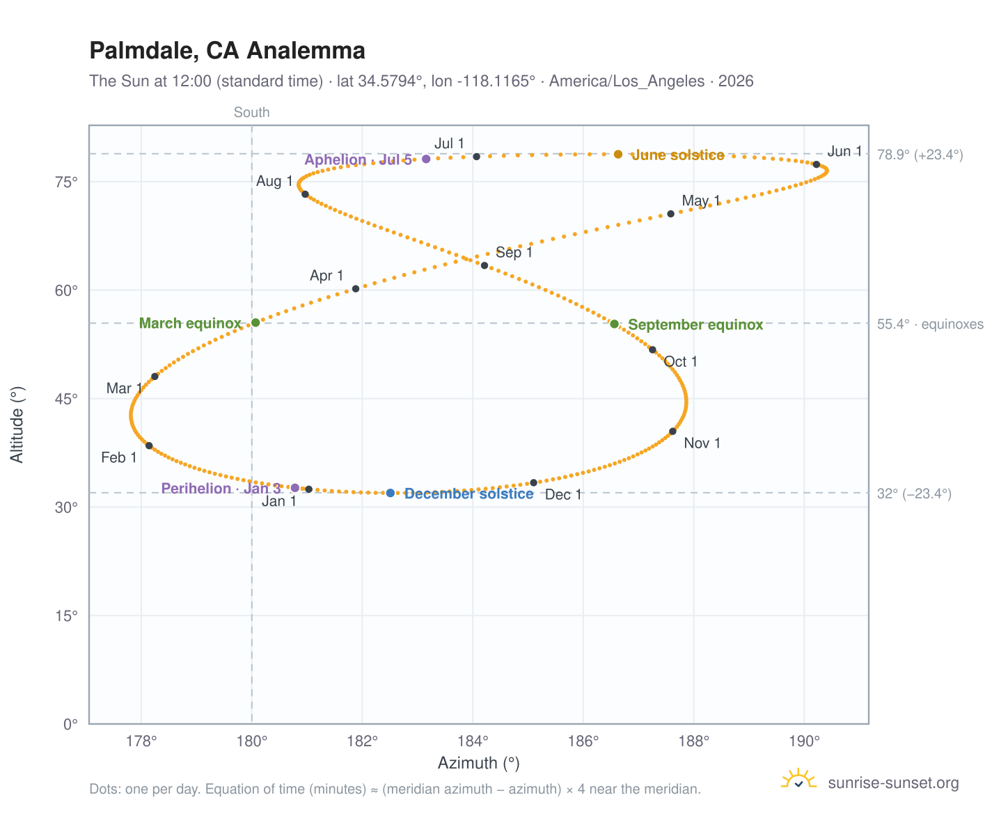 Palmdale, CA analemma chart: the Sun at 12:00 (standard time) through the year