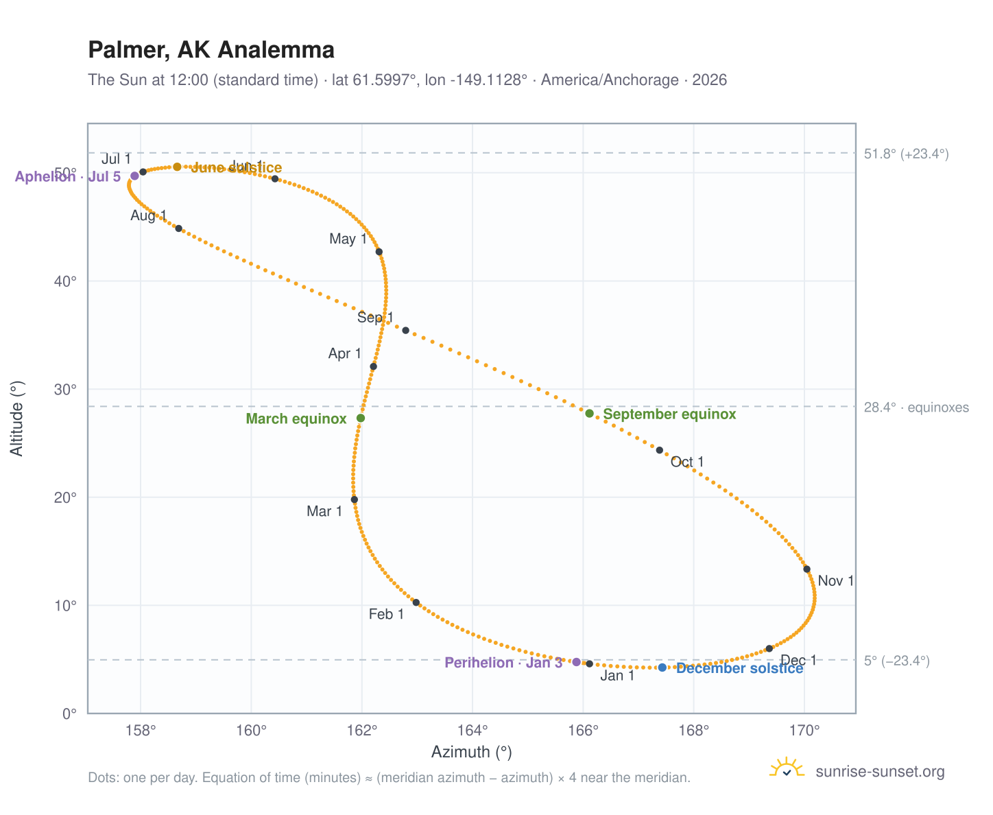 Palmer, AK analemma chart: the Sun at 12:00 (standard time) through the year