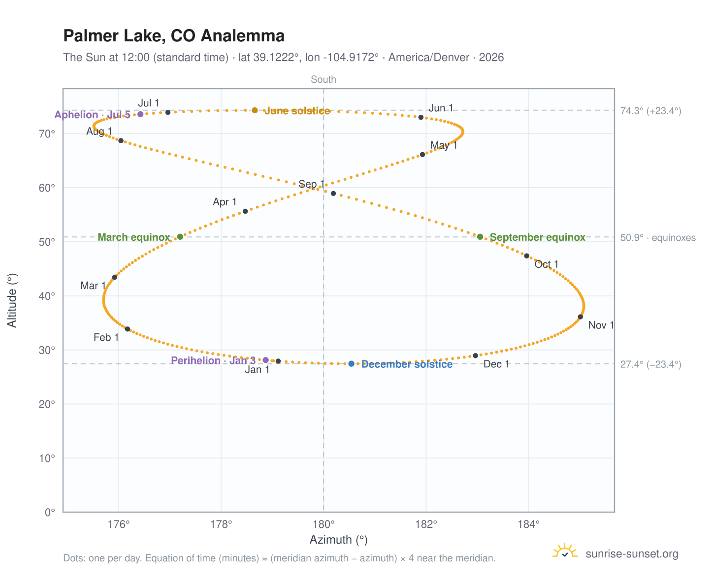 Palmer Lake, CO analemma chart: the Sun at 12:00 (standard time) through the year