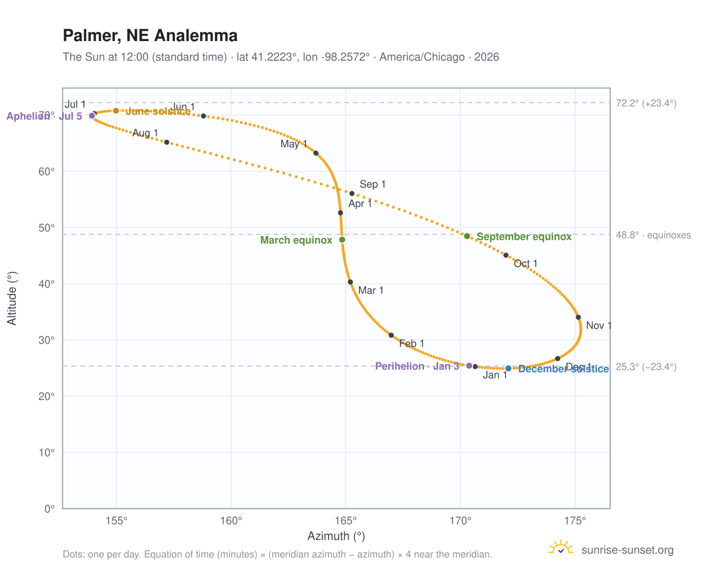 Palmer, NE analemma chart: the Sun at 12:00 (standard time) through the year